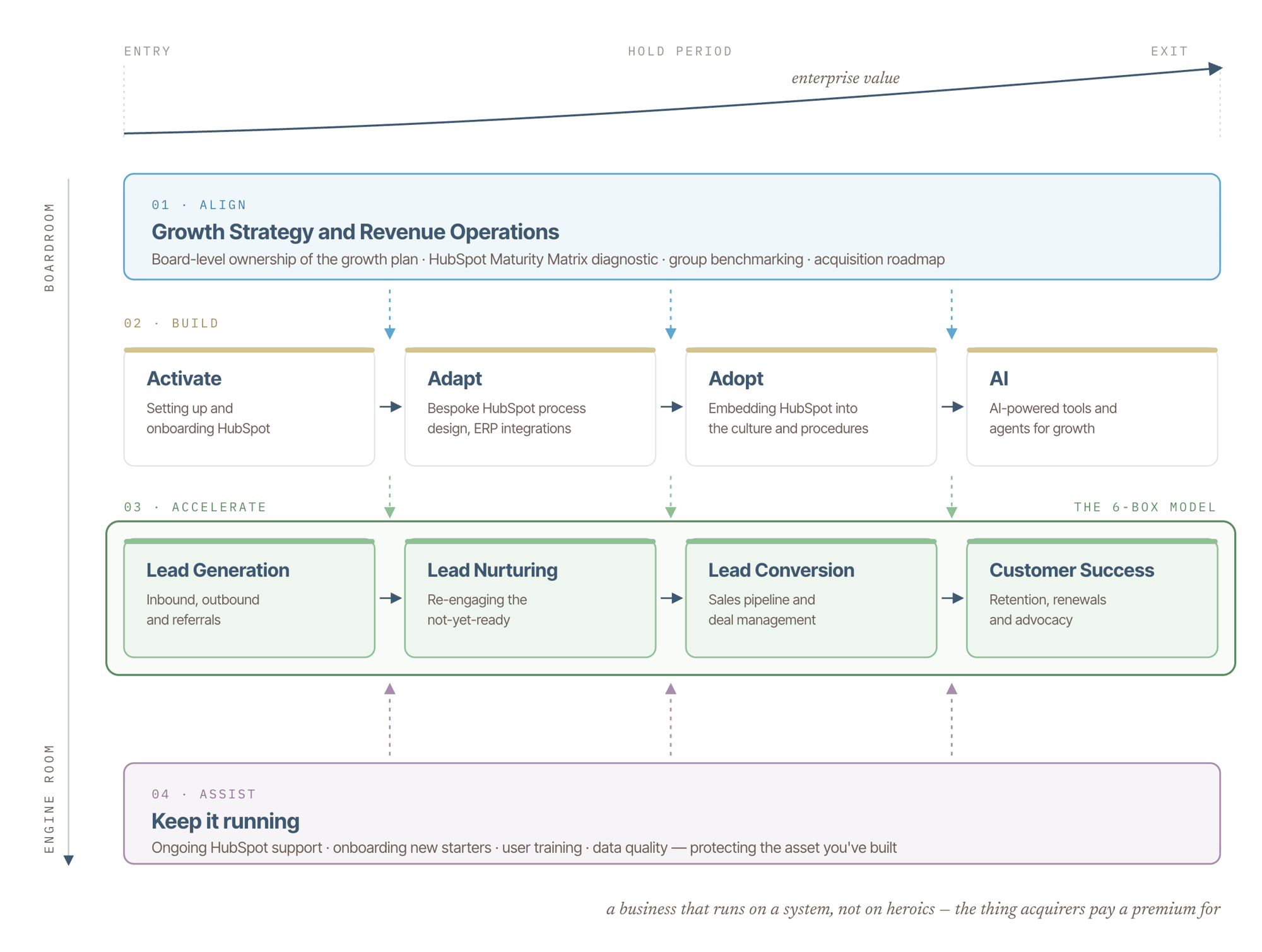 Scale to sale framework 4 levels