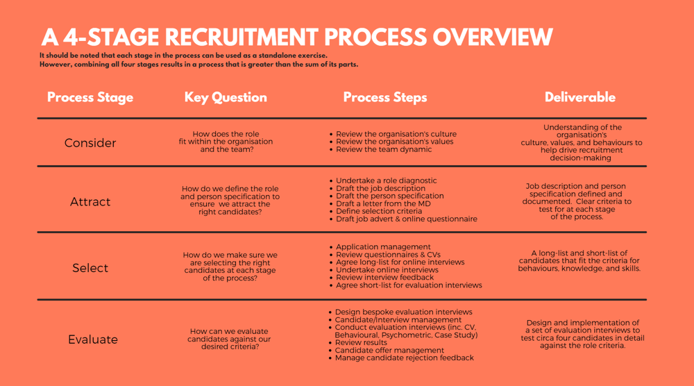 4 stage recruitment process table