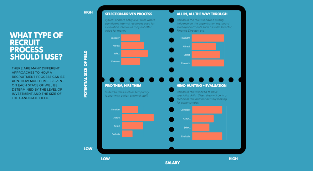 a 2 by 2 grid showing different recruitment approaches