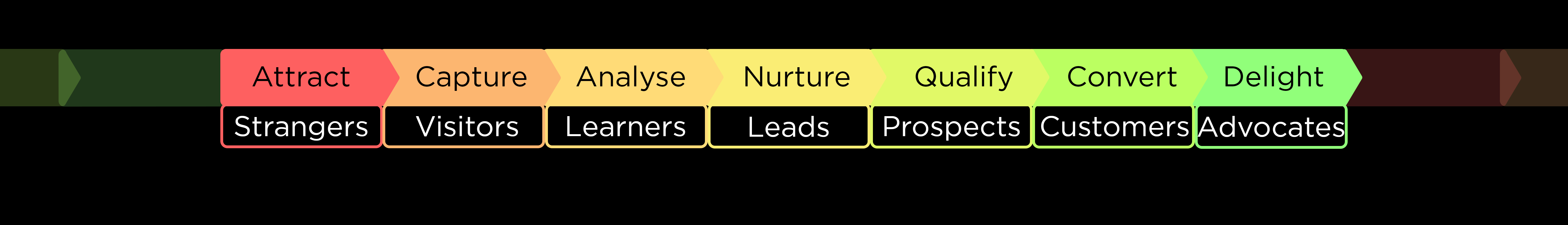 our growth generator process