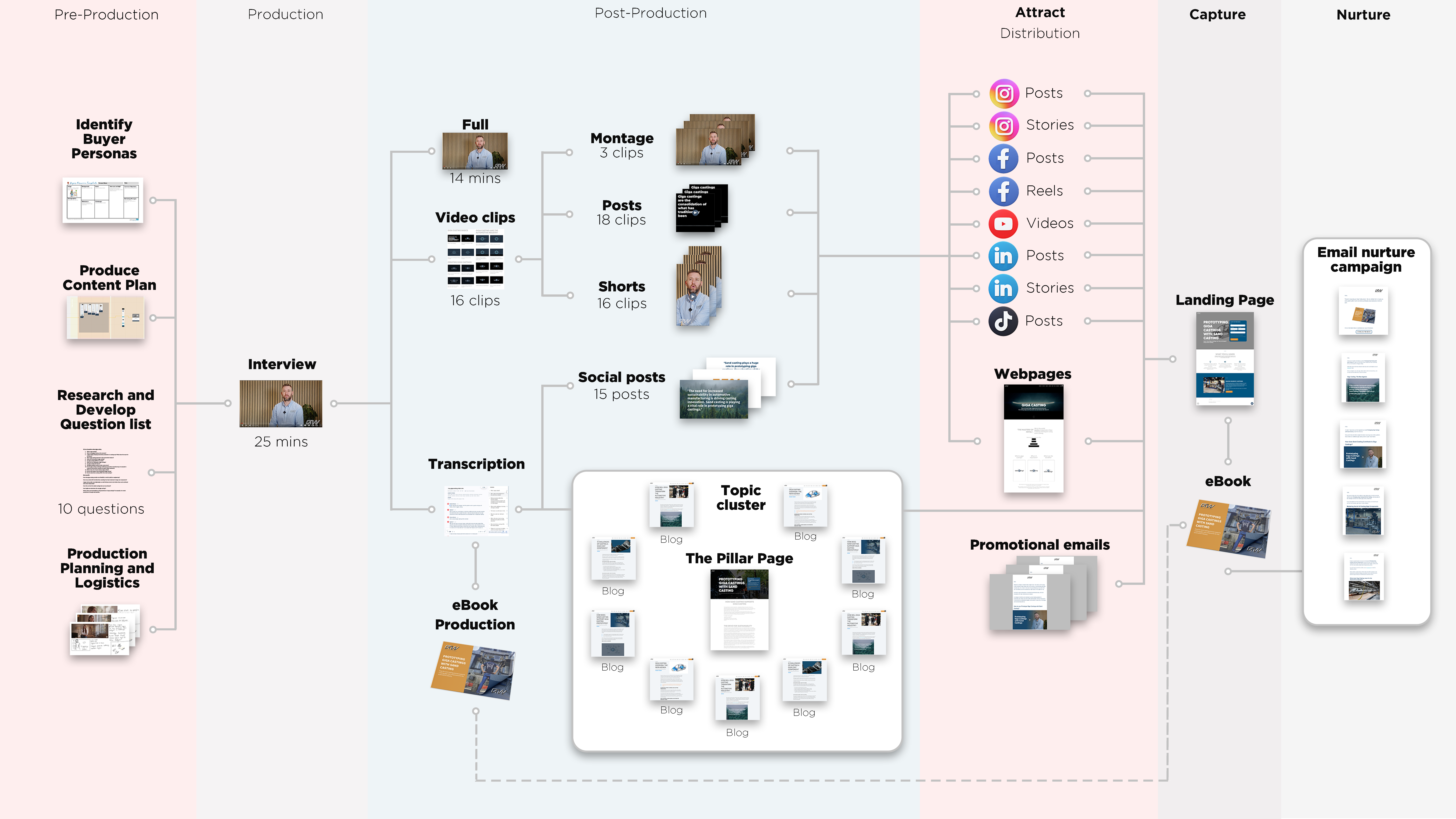 Wllmeadow Content Leveraging - Giga Casting Example SB 03_04_2023 V2