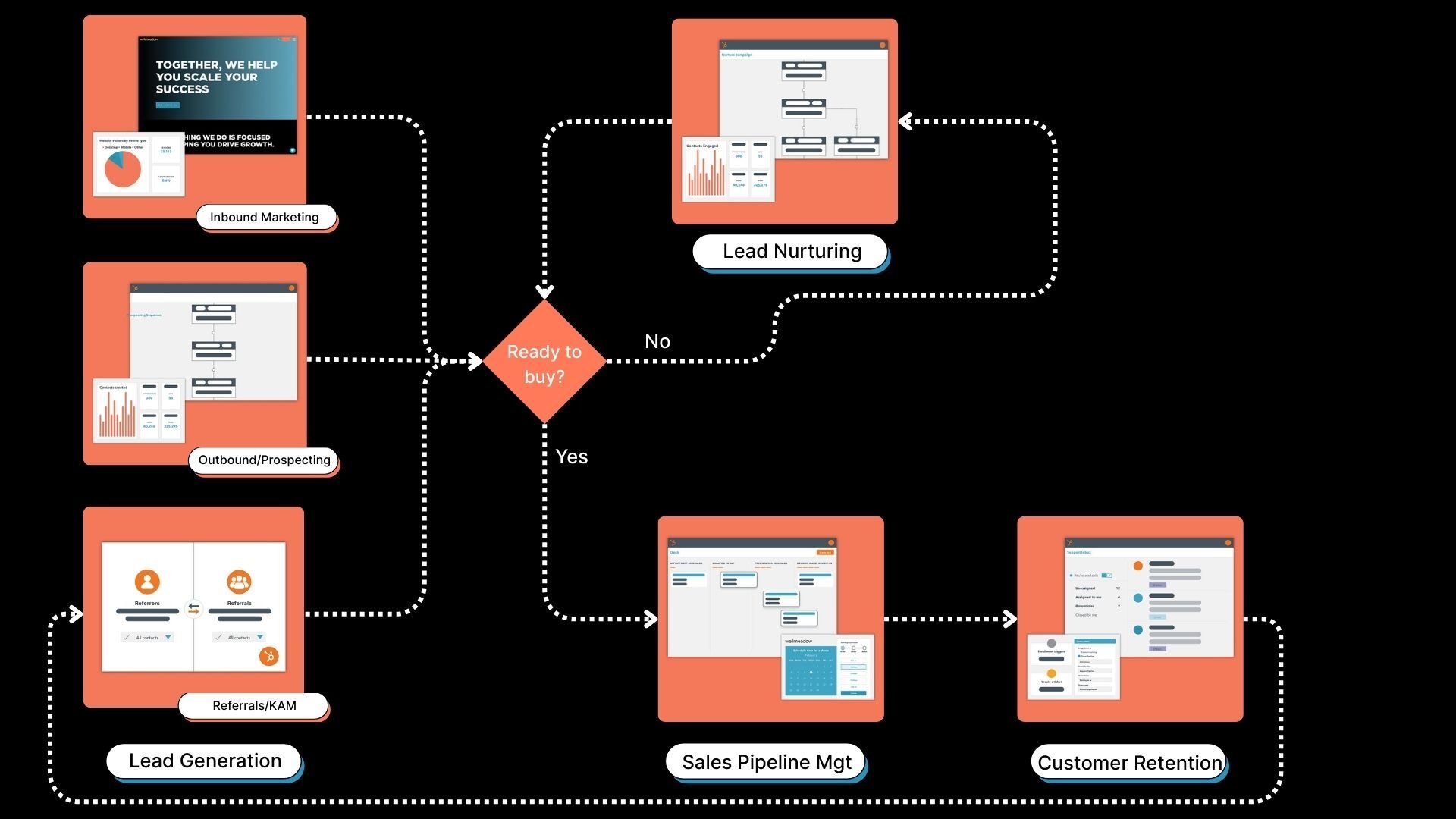 6-box model diagram