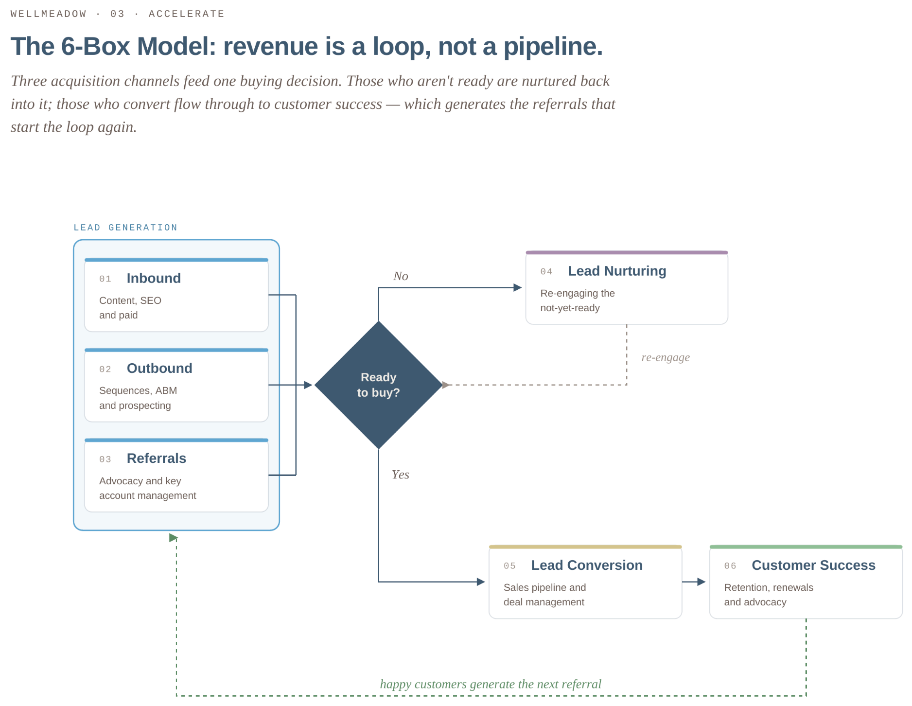 6-box model graphic