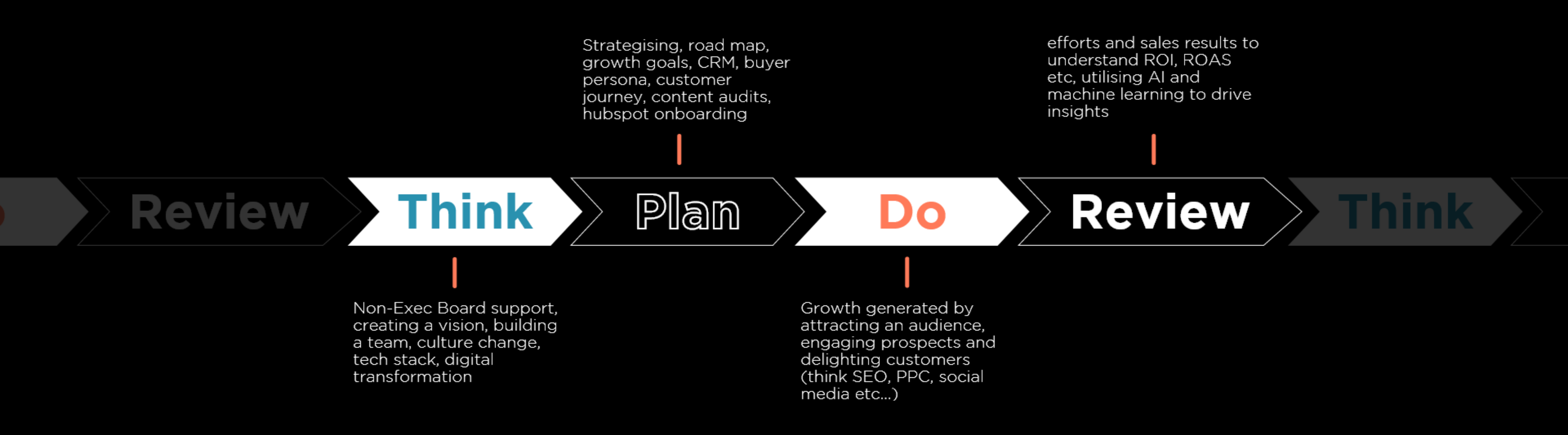 Think Plan Do Review framework